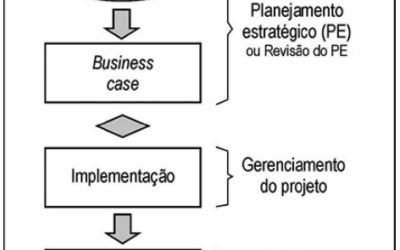 As Três Engrenagens Necessárias para o Sucesso em Projetos de Capital